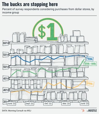 dollar store shopping by income group